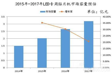 SMT 電子 LED