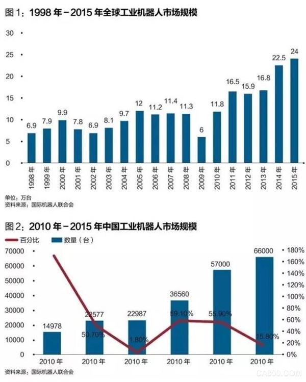 機器人 人工智能 減速器 伺服電機 控制器