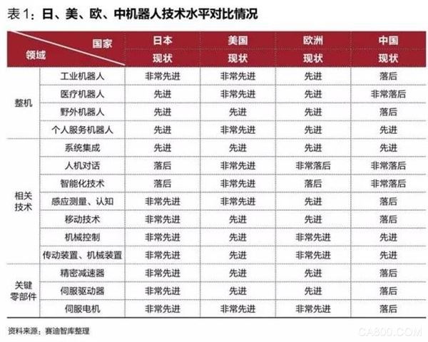 機器人 人工智能 減速器 伺服電機 控制器