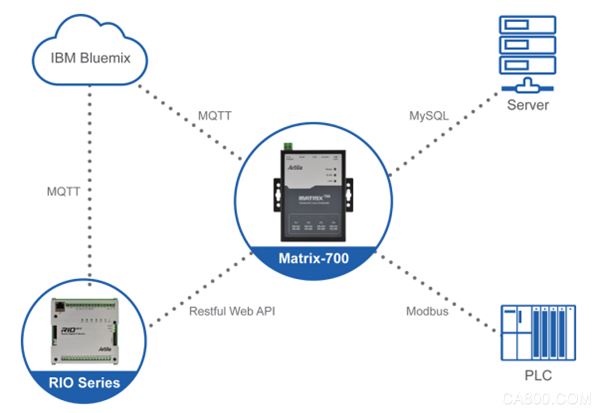 Node-RED,物联网,Matrix-700