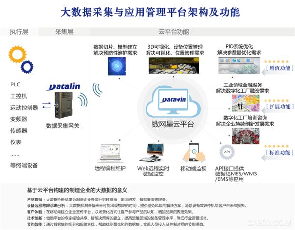 数网星大数据采集 应用管理平台 做好企业的设备管理