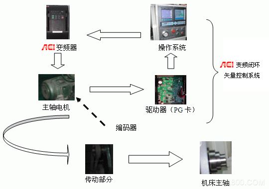 广州珠峰电气ACI V11变频器 数控车床主轴控制方案