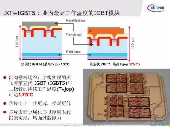 高功率IGBT的技术前沿-高溫 高密度 便扩容