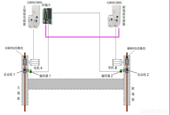 SANCH 变频器S2800 扩展板在双轴位移同步的应用