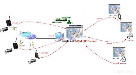 InduSoft 電動車 管控軟件