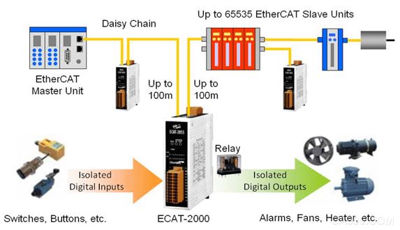 ECAT-2052-NPN EtherCAT