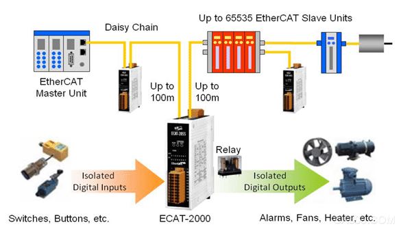 ECAT-2053 EtherCAT