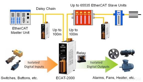 ECAT-2060 EtherCAT