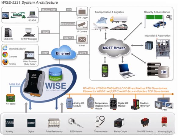 WISE-5231 物联网I/O控制器