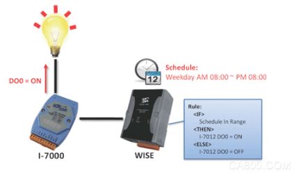 WISE-5231 物联网I/O控制器