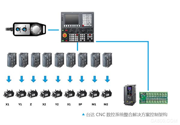 台达CNC数控系统 全自动无心磨床中的应用