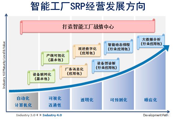 智能工厂,电子制造,研华,智能制造