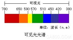 机器视觉光源基础及选型
