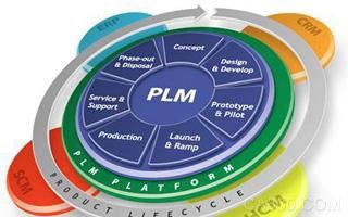 PLM,企业转型