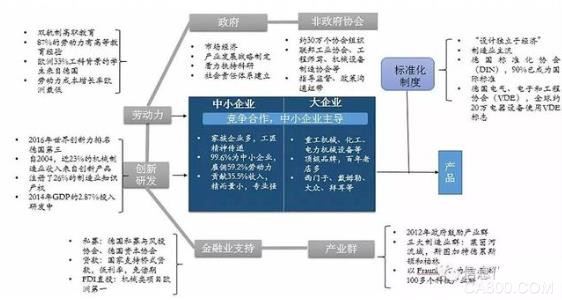 德国政府对本国汽车产业发展的作用分析