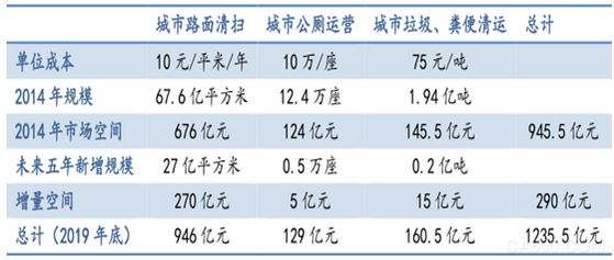 环卫领域,高增速,市场规模