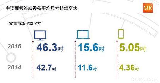 中国面板,大屏,平均尺寸