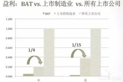 中国经济,BAT,中国制造业