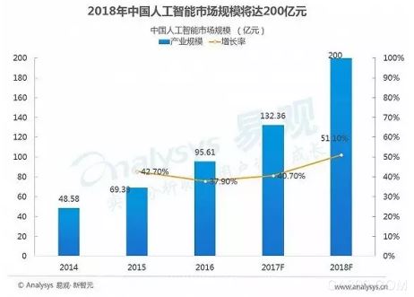 人工智能,5G,无人驾驶