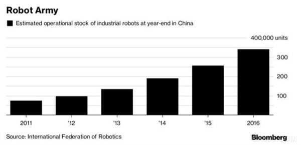 机器人,出货量,中国