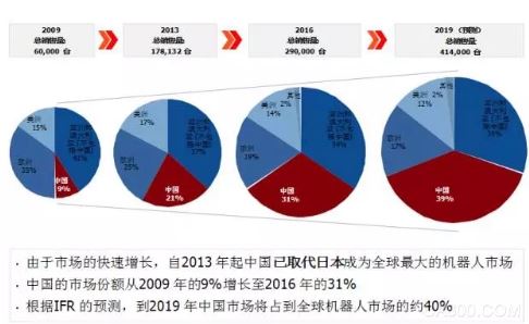 工业机器人,服务机器人,协作机器人