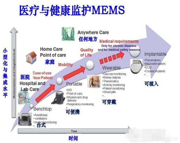 MEMS传感器,医疗产业,大数据,人工智能