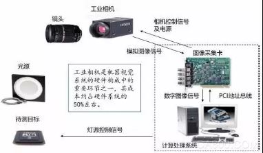 机器视觉,工业机器人,工业自动化