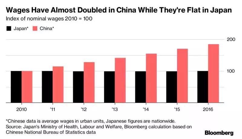 制造业,中国,外资,撤离