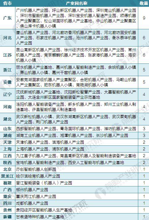 2018年中国65家机器人产业园布局与规划汇总盘点
