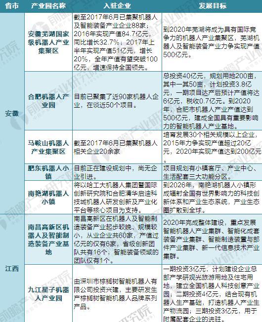 2018年中国65家机器人产业园布局与规划汇总盘点