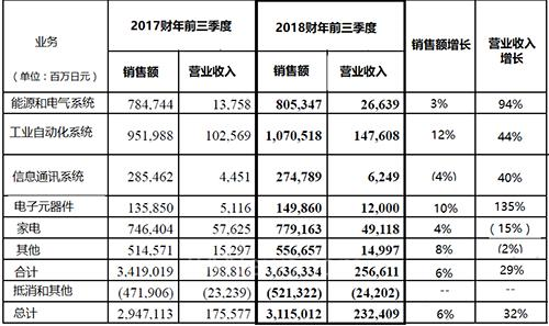 三菱电机公布2018财年Q3财报 净销售额增长6%