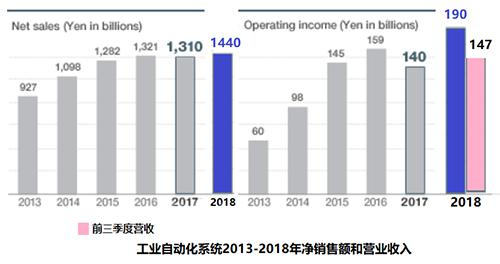 三菱电机公布2018财年Q3财报 净销售额增长6%