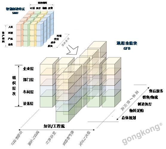 制造的数字化网络化智能化的思考与建议