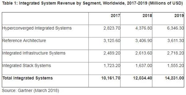 2018年全球集成系统收入将突破123亿美元 增长18.4％