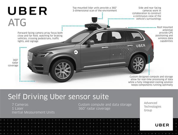 解密Uber自动驾驶系统：多重传感器保护为何还会撞死人？