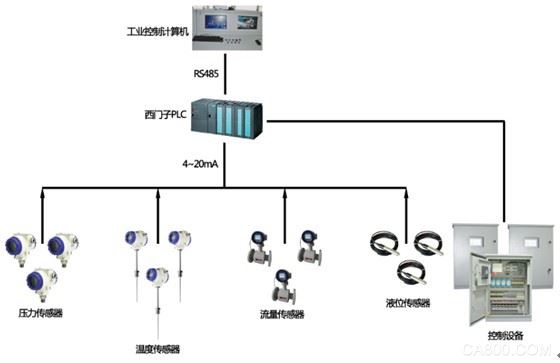 西门子PLC,模块采集,压力传感器,JDR液位计