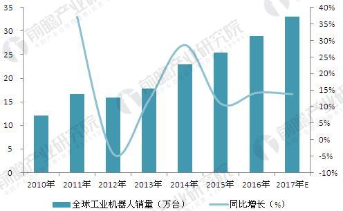 全球智能制造发展现状及前景预测 工业机器人引领行业发展