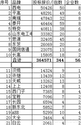 变电设备招标,变压器,组合电器,开关柜