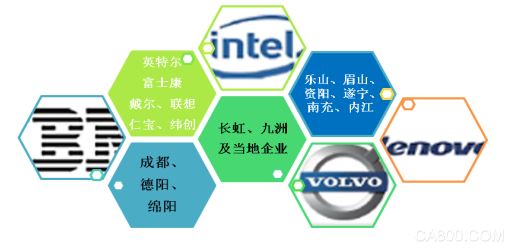 电子信息产业,经济转型