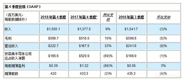 安森美,2018年第4季度总收入