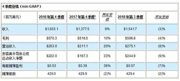 安森美,2018年第4季度总收入