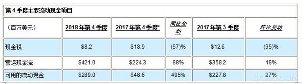 安森美,2018年第4季度总收入