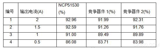 NCP51530,有源钳位反激(ACF)USBPD适配器