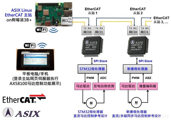 亚信电子,EtherCAT工业以太网