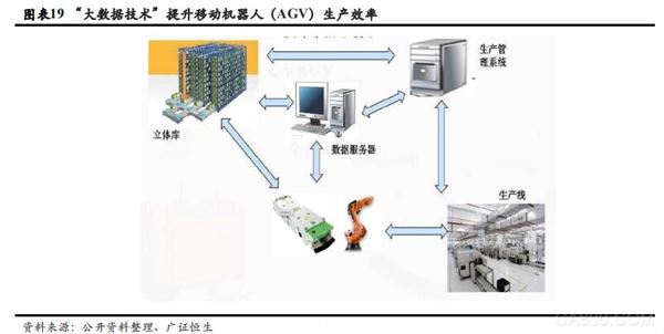 移动机器人（AGV）,产业链