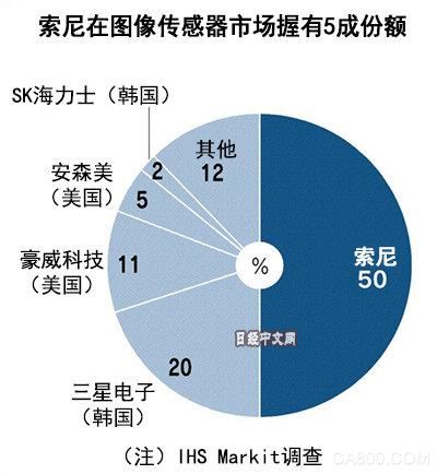 车载图像传感器,索尼