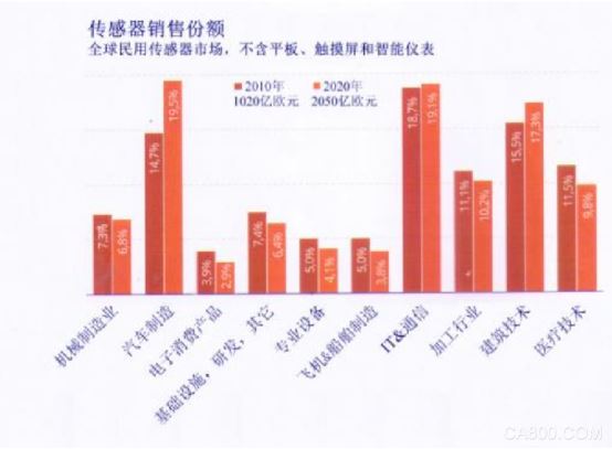 SENSOR,传感器,霍尼韦尔,京瓷,施耐德