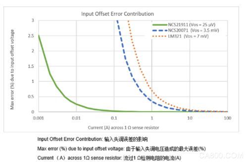 运算放大器,LM321