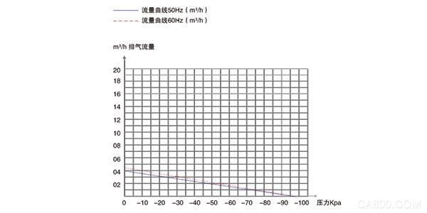 普诺克PNK PP 550H无油活塞真空泵