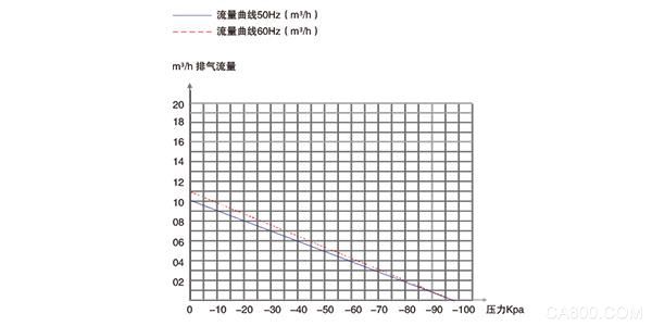 普诺克PNK PP 2000H无油活塞真空泵